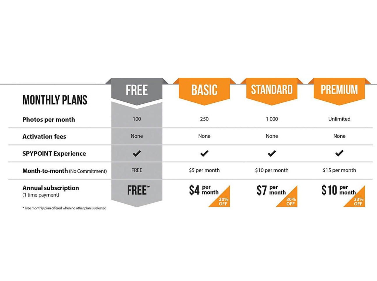 Monthly Data Plans for Spypoint Cellular Trail Cameras